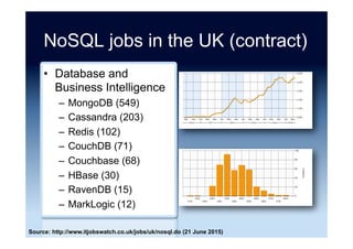 Number of customers
Source: “NoSQL by the numbers” Matt Aslett (23 July 2015)
Company Customers
MongoDB 2500
DataStax 500
MarkLogic 500
Couchbase 450
Basho 200
Neo Technology 150
Total 4300
 