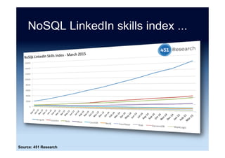 NoSQL job trends ...
Source: Indeed (12 August 2016)
 