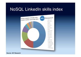 NoSQL job trends ...
Source: Indeed (12 August 2016)
 