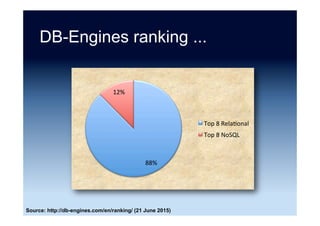 NoSQL jobs in the UK (perm)
•  Database and
Business Intelligence
–  MongoDB (1786)
–  Cassandra (850)
–  Redis (361)
–  Neo4j (251)
–  HBase (224)
–  Couchbase (154)
–  DynamoDB (145)
Source: http://www.itjobswatch.co.uk/jobs/uk/nosql.do (12 August 2016)
 