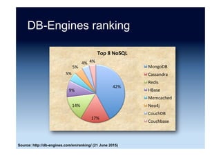 NoSQL LinkedIn skills index ...
Source: “NoSQL LinkedIn Skills Index - September 2015” Matthew Aslett (1 October 2015)
 