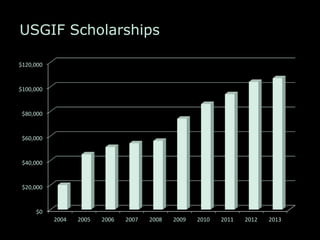USGIF Scholarships
$0	
  
$20,000	
  
$40,000	
  
$60,000	
  
$80,000	
  
$100,000	
  
$120,000	
  
2004	
   2005	
   2006	
   2007	
   2008	
   2009	
   2010	
   2011	
   2012	
   2013	
  
 