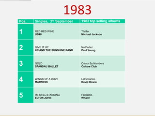 TODAY,
TOMORROW
AND
BEYOND . . .
1963 – 2013 CELEBRATING 50 YEARS OF THE BRITISH CARTOGRAPHIC SOCIETY
1983
Pos. Singles, 3rd September 1983 top selling albums
1 RED RED WINE
UB40
Thriller
Michael Jackson
2 GIVE IT UP
KC AND THE SUNSHINE BAND
No Parlez
Paul Young
3 GOLD
SPANDAU BALLET
Colour By Numbers
Culture Club
4 WINGS OF A DOVE
MADNESS
Let's Dance ,
David Bowie
5 I'M STILL STANDING
ELTON JOHN
Fantastic ,
Wham!
 