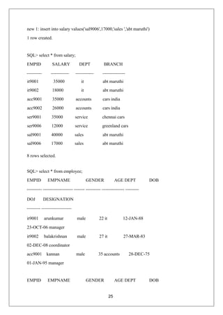25
new 1: insert into salary values('sal9006',17000,'sales ','abt maruthi')
1 row created.
SQL> select * from salary;
EMPID SALARY DEPT BRANCH
it9001 35000 it abt maruthi
it9002 18000 it abt maruthi
acc9001 35000 accounts cars india
acc9002 26000 accounts cars india
ser9001 35000 service chennai cars
ser9006 12000 service greenland cars
sal9001 40000 sales abt maruthi
sal9006 17000 sales abt maruthi
8 rows selected.
SQL> select * from employee;
EMPID EMPNAME GENDER AGE DEPT DOB
DOJ DESIGNATION
it9001 arunkumar male 22 it 12-JAN-88
23-OCT-06 manager
it9002 balakrishnan male 27 it 27-MAR-83
02-DEC-08 coordinator
acc9001 kannan male 35 accounts 28-DEC-75
01-JAN-95 manager
EMPID EMPNAME GENDER AGE DEPT DOB
 