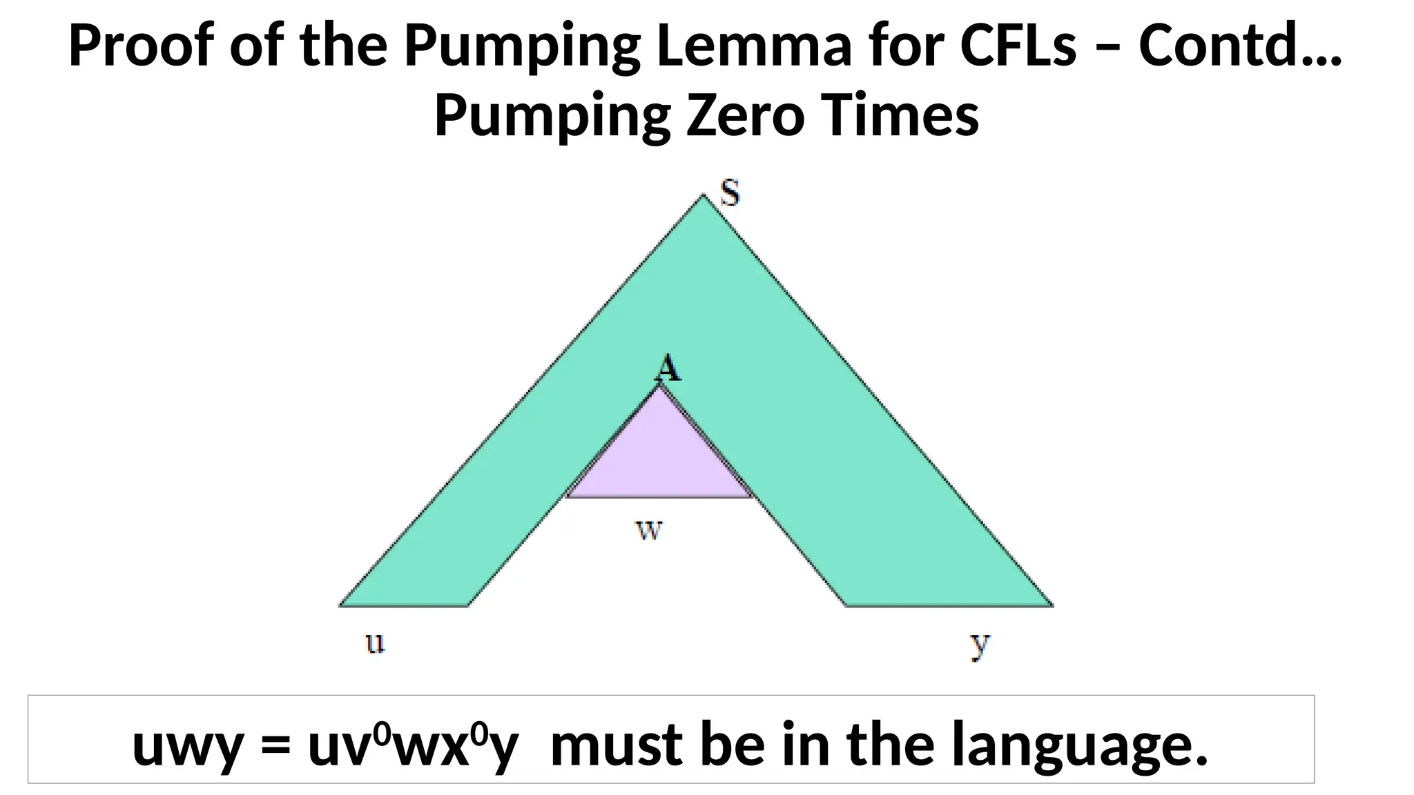 Proof of the Pumping Lemma for CFLs – Contd…
Pumping Zero Times
uwy = uv0
wx0
y must be in the language.
 