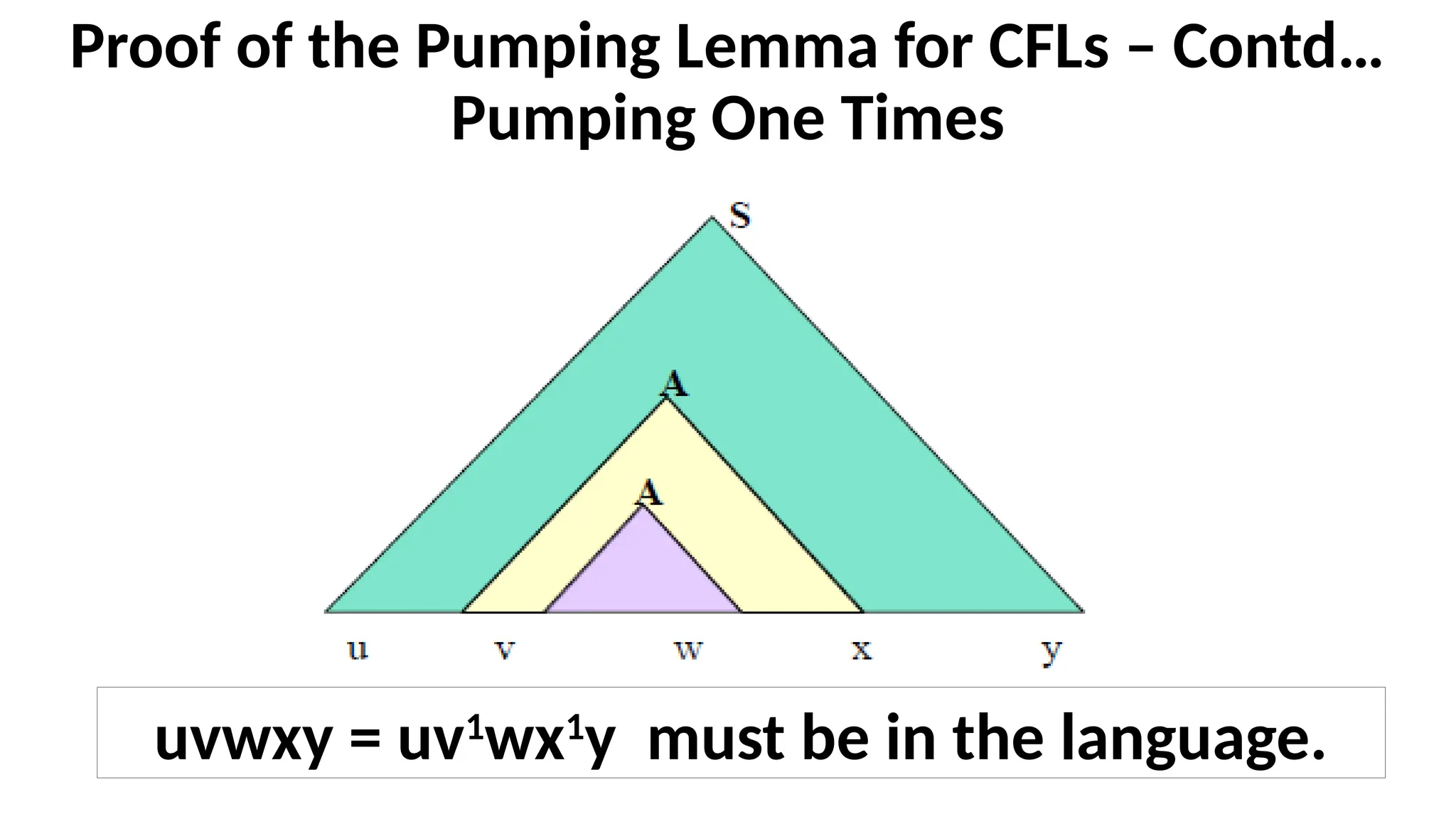 Proof of the Pumping Lemma for CFLs – Contd…
Pumping One Times
uvwxy = uv1
wx1
y must be in the language.
 
