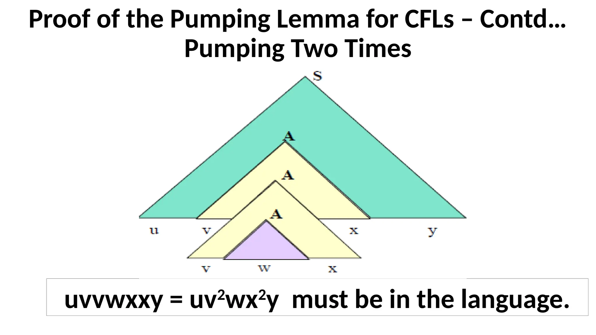 Proof of the Pumping Lemma for CFLs – Contd…
Pumping Two Times
uvvwxxy = uv2
wx2
y must be in the language.
 