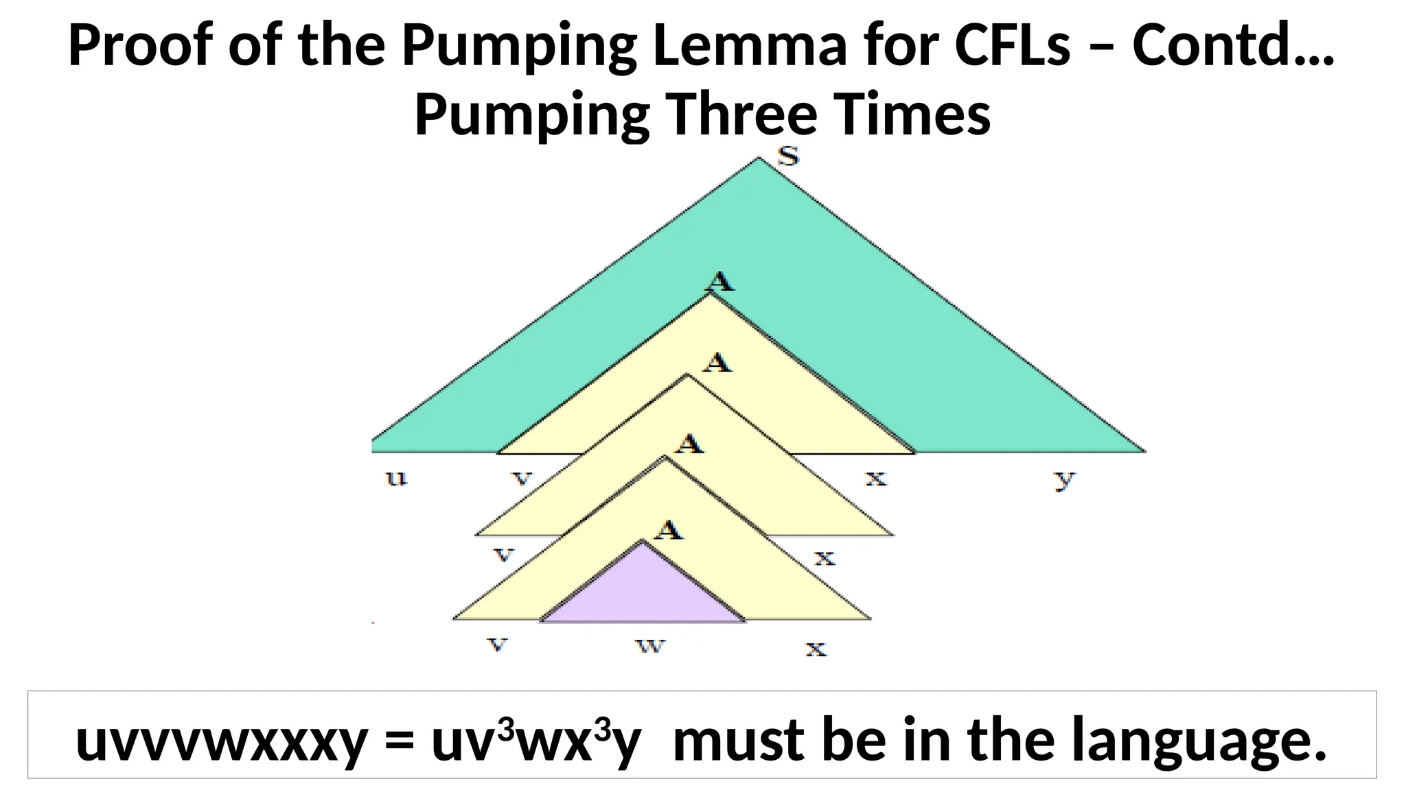 Proof of the Pumping Lemma for CFLs – Contd…
Pumping Three Times
uvvvwxxxy = uv3
wx3
y must be in the language.
 