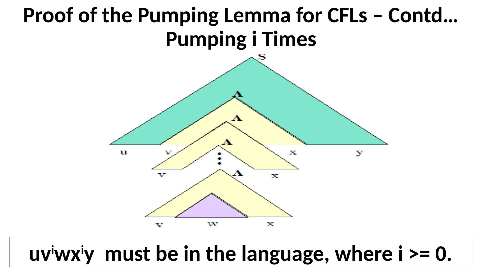 Proof of the Pumping Lemma for CFLs – Contd…
Pumping i Times
uvi
wxi
y must be in the language, where i >= 0.
 