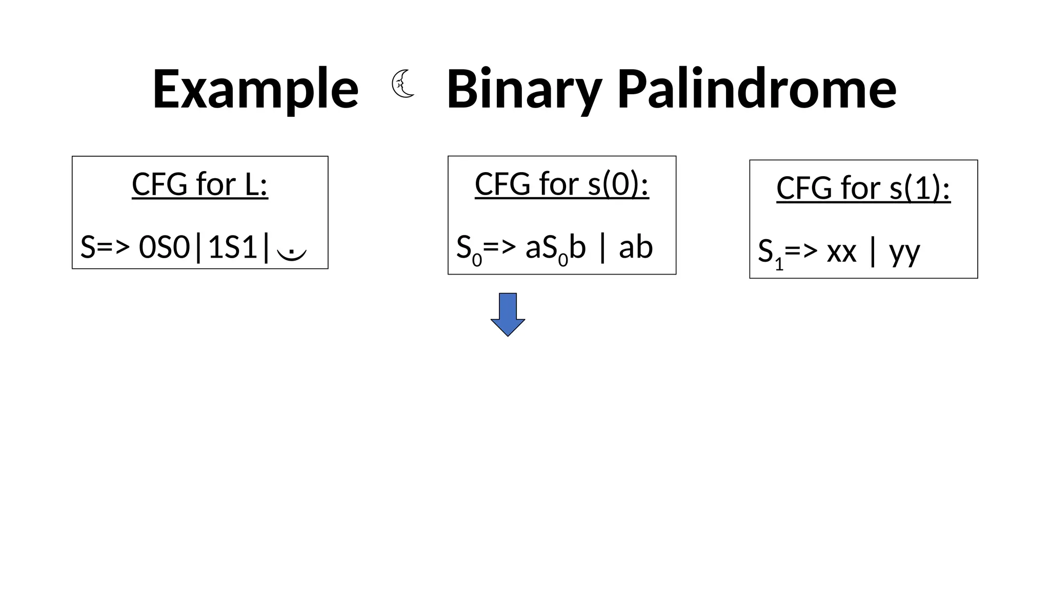Example  Binary Palindrome
CFG for L:
S=> 0S0|1S1|
CFG for s(0):
S0=> aS0b | ab
CFG for s(1):
S1=> xx | yy
 