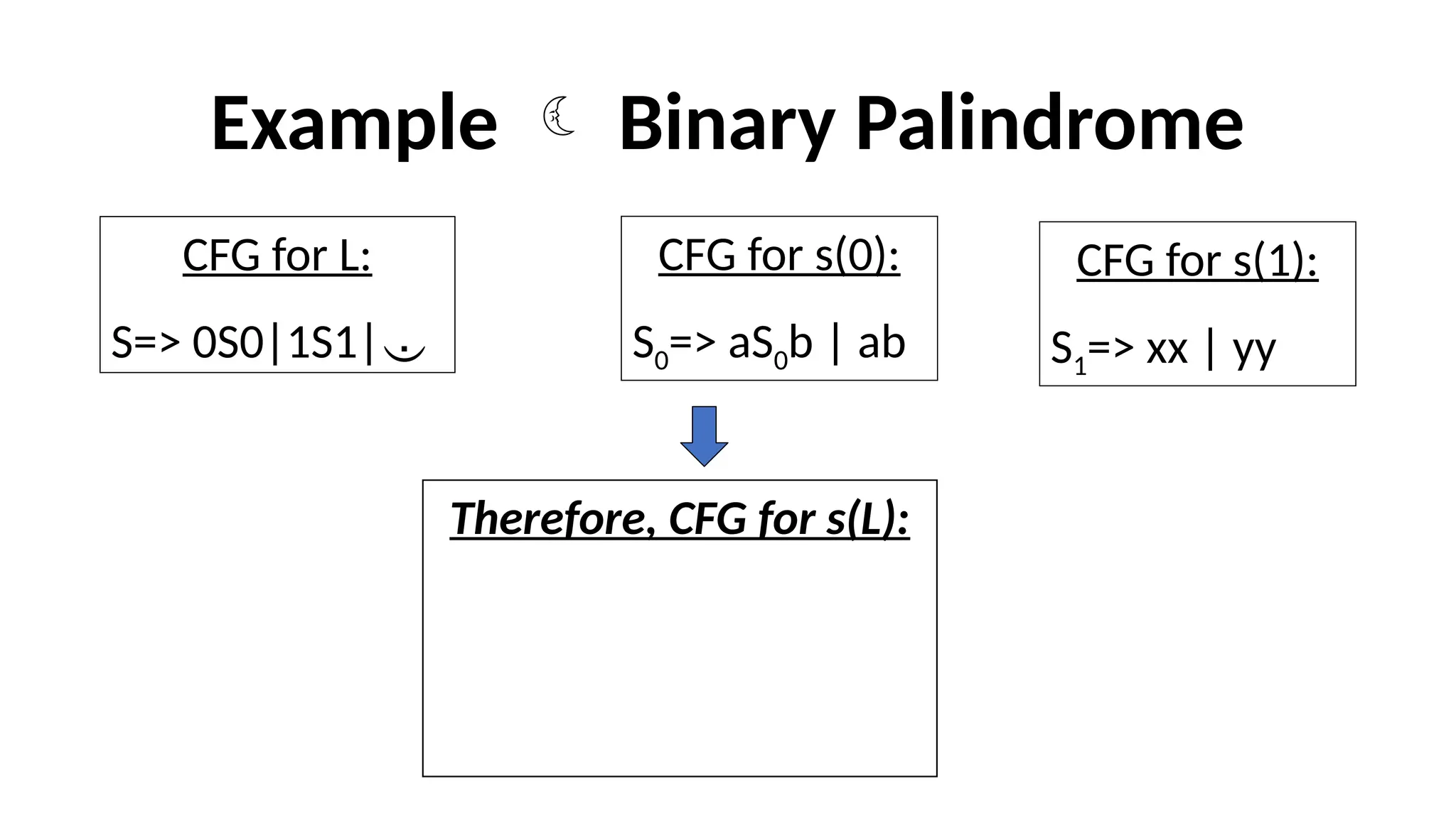 Example  Binary Palindrome
CFG for L:
S=> 0S0|1S1|
CFG for s(0):
S0=> aS0b | ab
CFG for s(1):
S1=> xx | yy
Therefore, CFG for s(L):
S=> S0 S S0 | S1 S S1 |
S0=> a S0 b | ab
S1=> xx | yy
 