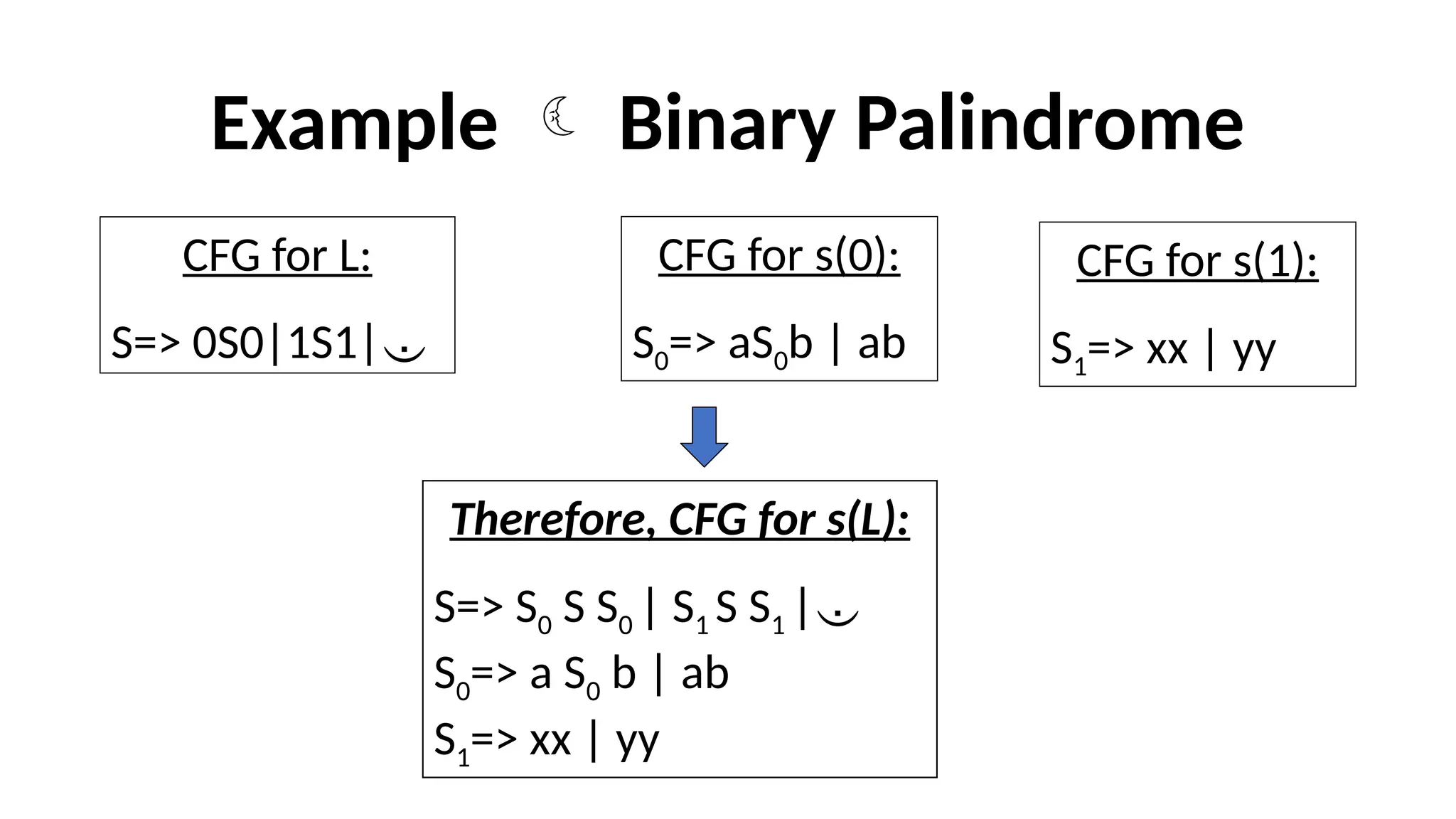 Example  Binary Palindrome
CFG for L:
S=> 0S0|1S1|
CFG for s(0):
S0=> aS0b | ab
CFG for s(1):
S1=> xx | yy
Therefore, CFG for s(L):
S=> S0 S S0 | S1 S S1 |
S0=> a S0 b | ab
S1=> xx | yy
 