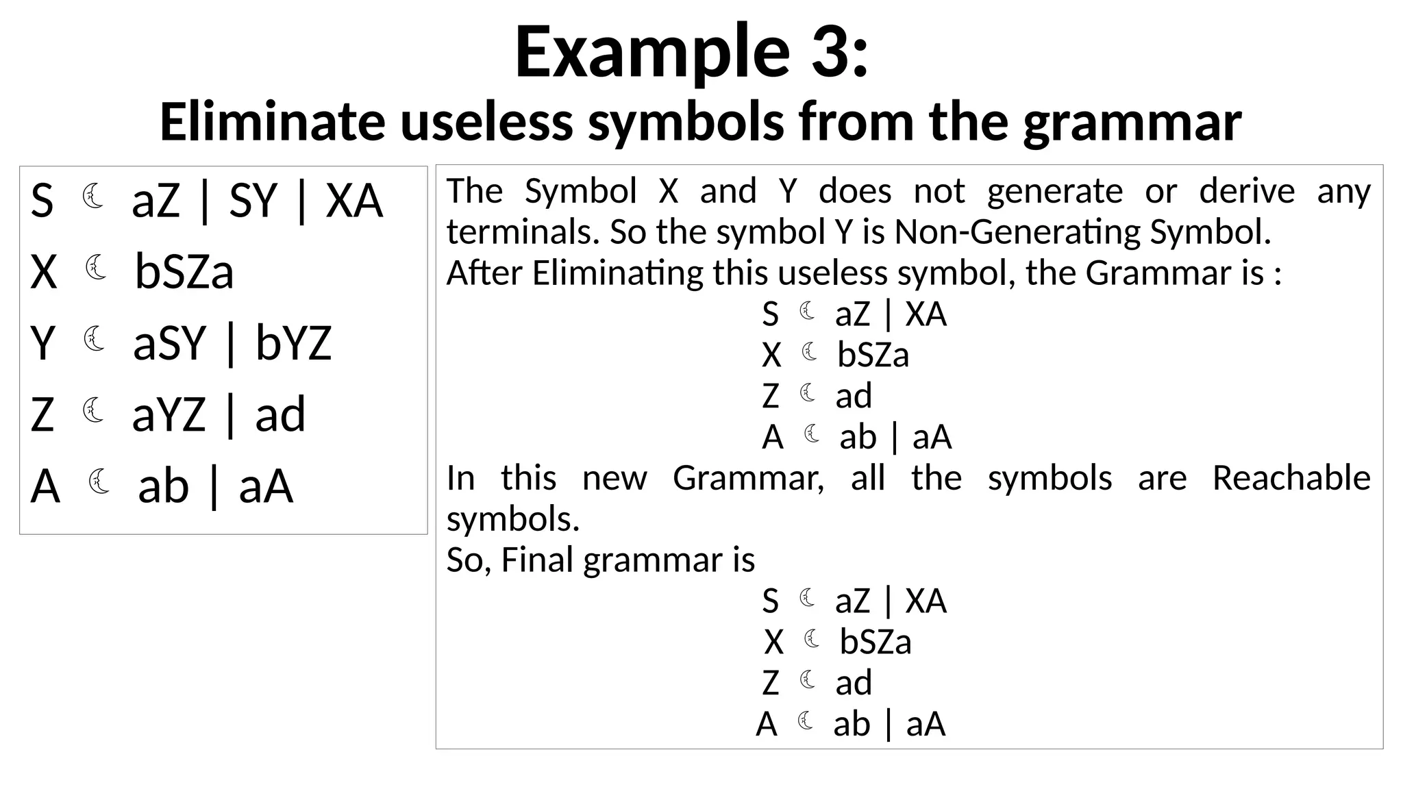 Example 3:
Eliminate useless symbols from the grammar
S  aZ | SY | XA
X  bSZa
Y  aSY | bYZ
Z  aYZ | ad
A  ab | aA
The Symbol X and Y does not generate or derive any
terminals. So the symbol Y is Non-Generating Symbol.
After Eliminating this useless symbol, the Grammar is :
S  aZ | XA
X  bSZa
Z  ad
A  ab | aA
In this new Grammar, all the symbols are Reachable
symbols.
So, Final grammar is
S  aZ | XA
X  bSZa
Z  ad
A  ab | aA
 