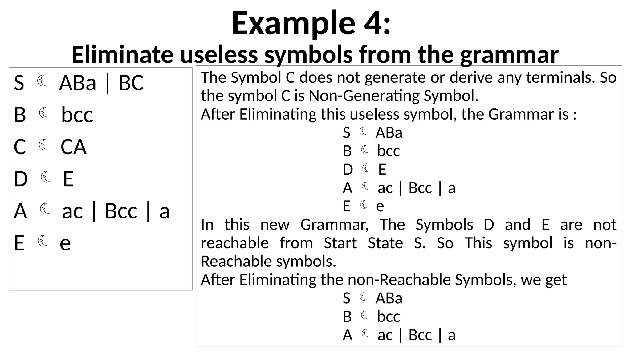 Example 4:
Eliminate useless symbols from the grammar
S  ABa | BC
B  bcc
C  CA
D  E
A  ac | Bcc | a
E  e
The Symbol C does not generate or derive any terminals. So
the symbol C is Non-Generating Symbol.
After Eliminating this useless symbol, the Grammar is :
S  ABa
B  bcc
D  E
A  ac | Bcc | a
E  e
In this new Grammar, The Symbols D and E are not
reachable from Start State S. So This symbol is non-
Reachable symbols.
After Eliminating the non-Reachable Symbols, we get
S  ABa
B  bcc
A  ac | Bcc | a
 