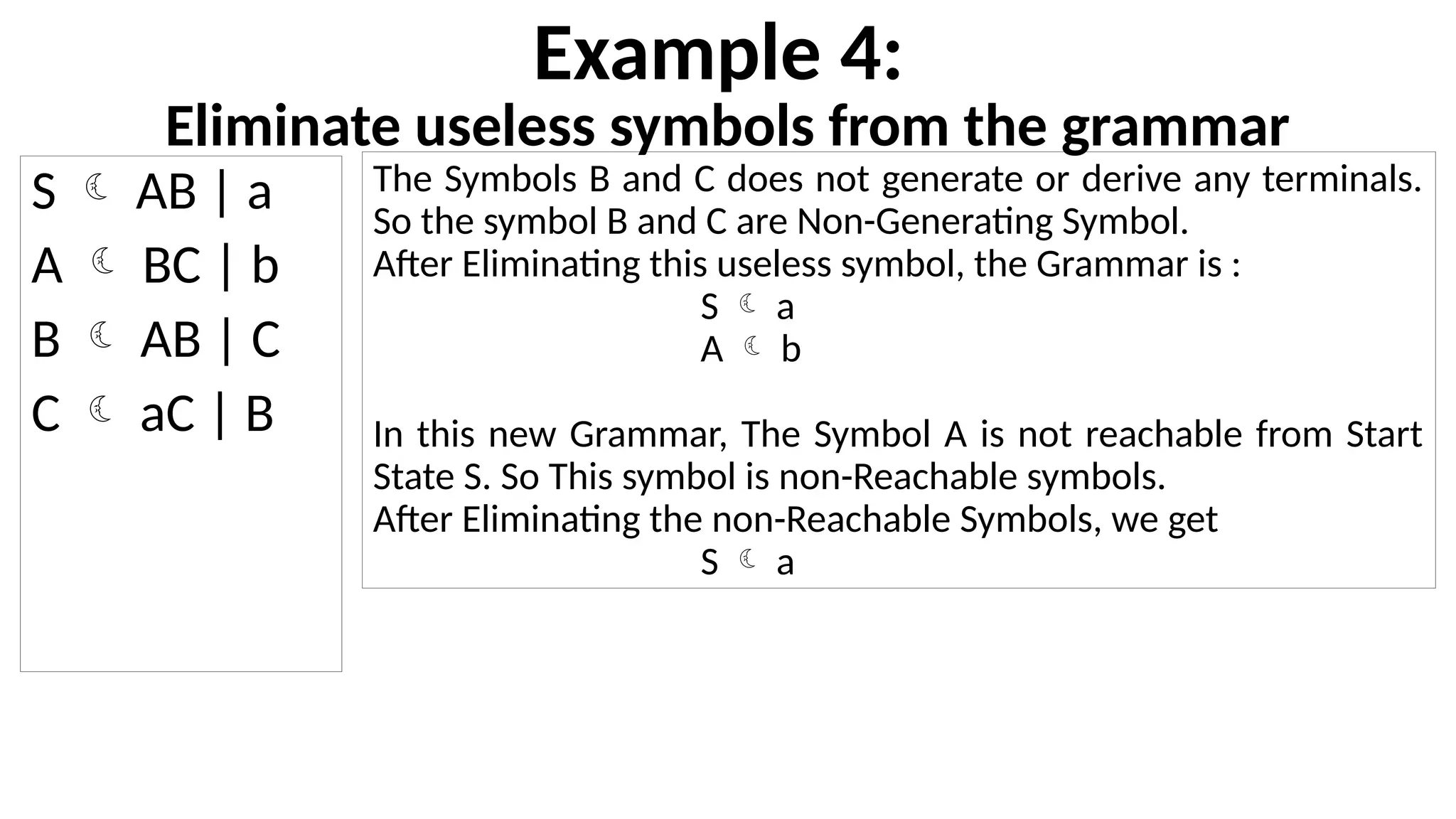 Example 4:
Eliminate useless symbols from the grammar
S  AB | a
A  BC | b
B  AB | C
C  aC | B
The Symbols B and C does not generate or derive any terminals.
So the symbol B and C are Non-Generating Symbol.
After Eliminating this useless symbol, the Grammar is :
S  a
A  b
In this new Grammar, The Symbol A is not reachable from Start
State S. So This symbol is non-Reachable symbols.
After Eliminating the non-Reachable Symbols, we get
S  a
 