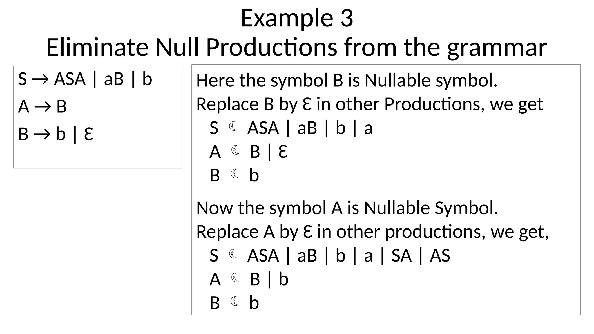 Example 3
Eliminate Null Productions from the grammar
S → ASA | aB | b
A → B
B → b | Ɛ
Here the symbol B is Nullable symbol.
Replace B by Ɛ in other Productions, we get
S  ASA | aB | b | a
A  B | Ɛ
B  b
Now the symbol A is Nullable Symbol.
Replace A by Ɛ in other productions, we get,
S  ASA | aB | b | a | SA | AS
A  B | b
B  b
 