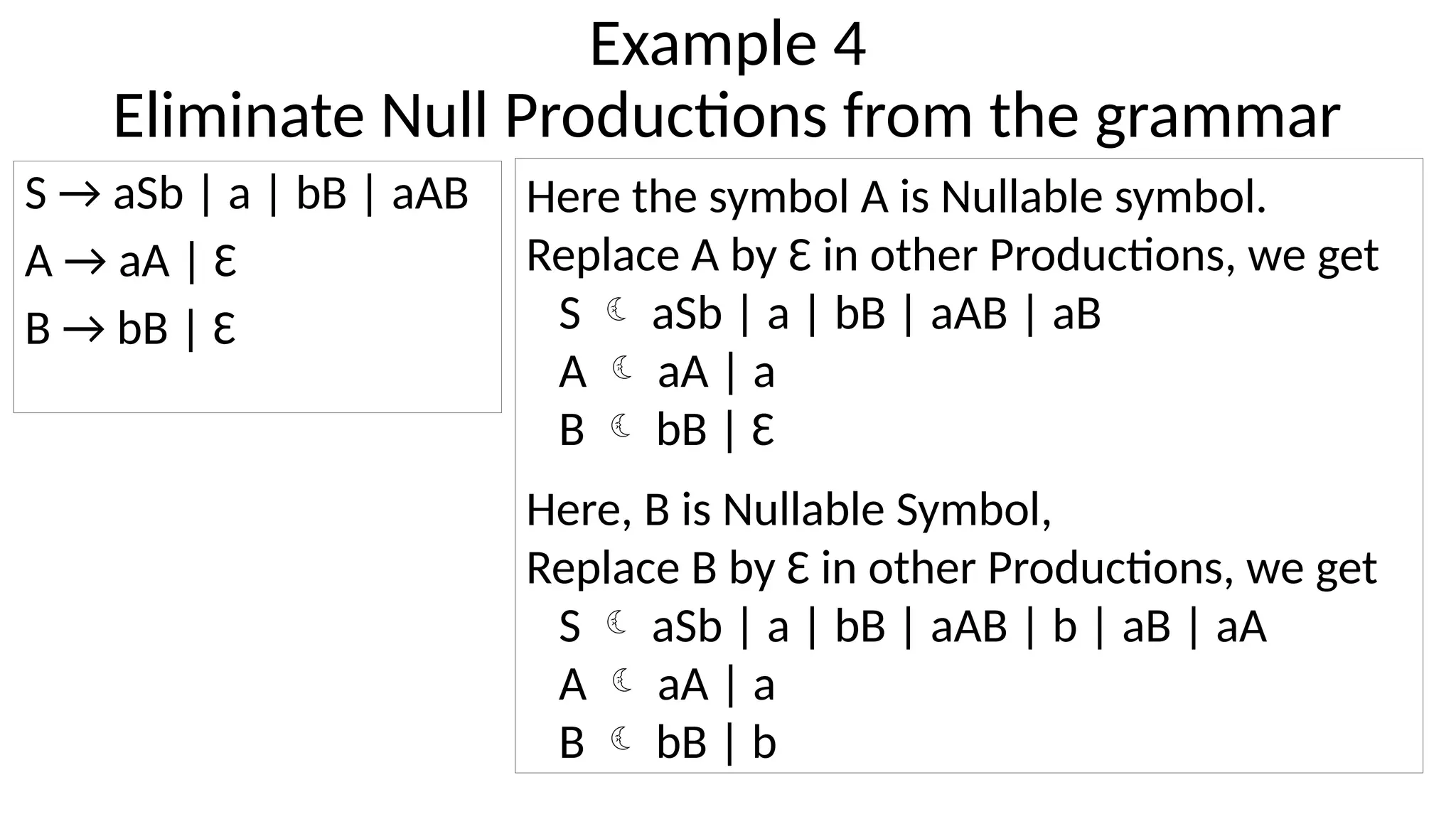 Example 4
Eliminate Null Productions from the grammar
S → aSb | a | bB | aAB
A → aA | Ɛ
B → bB | Ɛ
Here the symbol A is Nullable symbol.
Replace A by Ɛ in other Productions, we get
S  aSb | a | bB | aAB | aB
A  aA | a
B  bB | Ɛ
Here, B is Nullable Symbol,
Replace B by Ɛ in other Productions, we get
S  aSb | a | bB | aAB | b | aB | aA
A  aA | a
B  bB | b
 