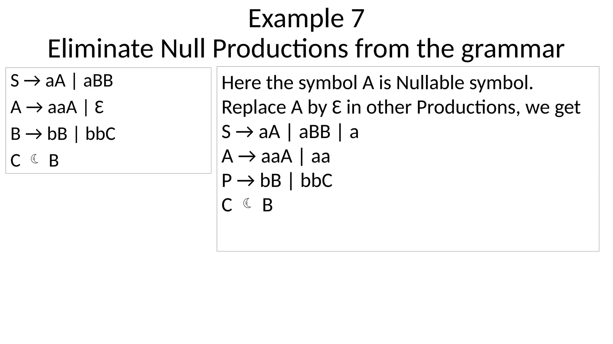 Example 7
Eliminate Null Productions from the grammar
S → aA | aBB
A → aaA | Ɛ
B → bB | bbC
C  B
Here the symbol A is Nullable symbol.
Replace A by Ɛ in other Productions, we get
S → aA | aBB | a
A → aaA | aa
P → bB | bbC
C  B
 