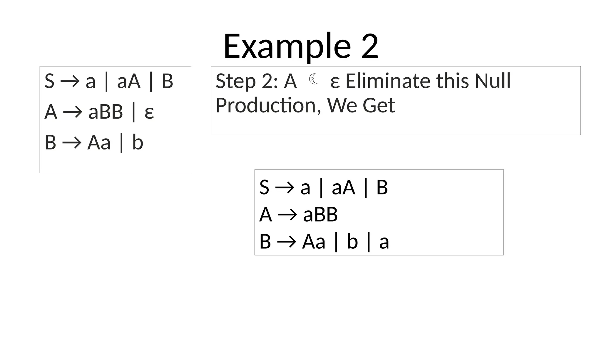 Example 2
S → a | aA | B
A → aBB | ε
B → Aa | b
Step 2: A  ε Eliminate this Null
Production, We Get
S → a | aA | B
A → aBB
B → Aa | b | a
 