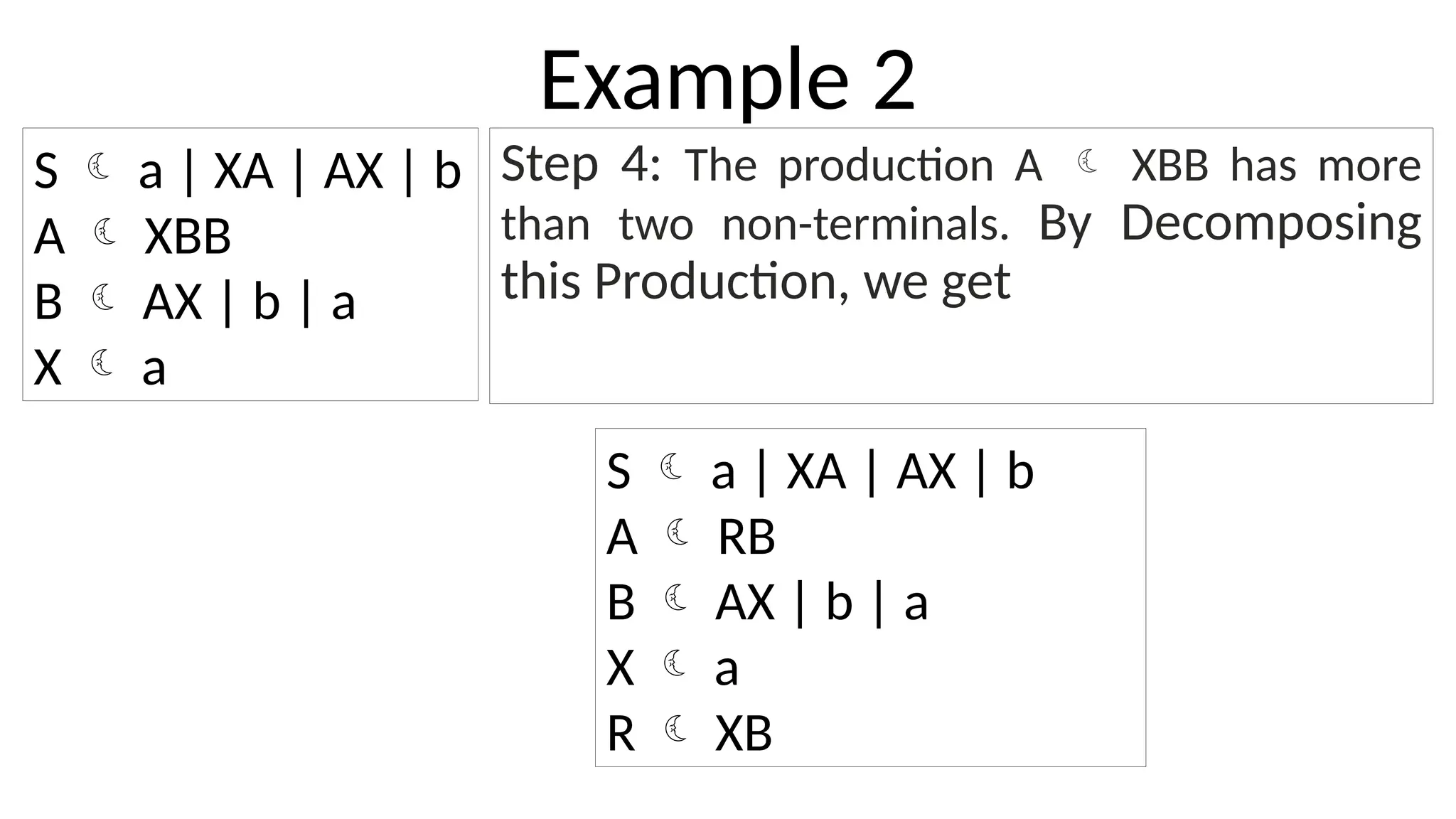 Example 2
Step 4: The production A  XBB has more
than two non-terminals. By Decomposing
this Production, we get
S  a | XA | AX | b
A  XBB
B  AX | b | a
X  a
S  a | XA | AX | b
A  RB
B  AX | b | a
X  a
R  XB
 