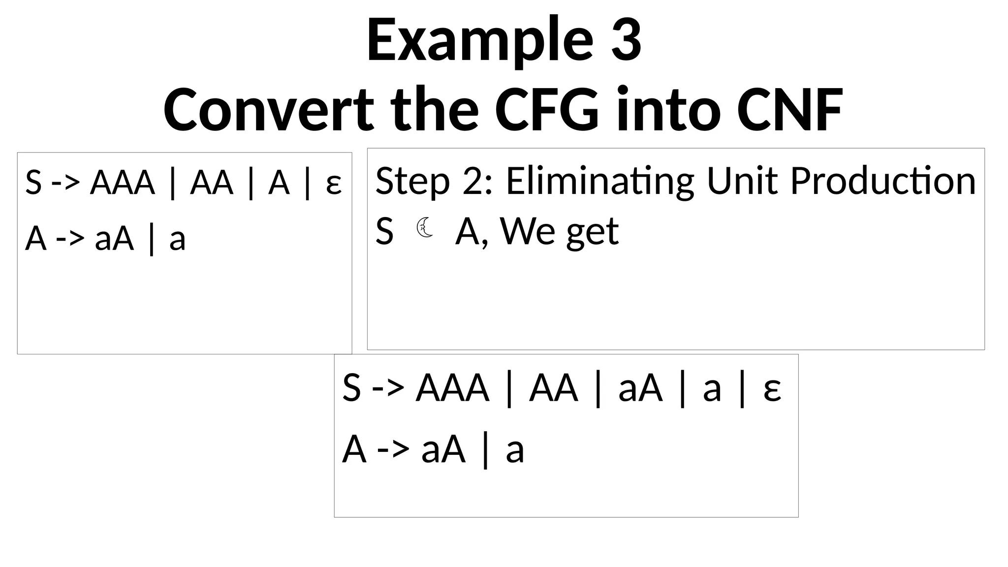 Example 3
Convert the CFG into CNF
S -> AAA | AA | A | ε
A -> aA | a
Step 2: Eliminating Unit Production
S  A, We get
S -> AAA | AA | aA | a | ε
A -> aA | a
 