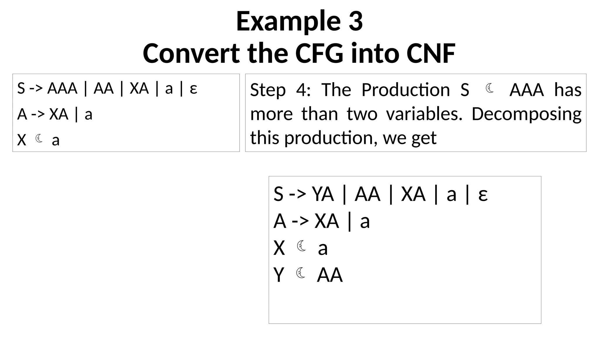 Example 3
Convert the CFG into CNF
S -> AAA | AA | XA | a | ε
A -> XA | a
X  a
Step 4: The Production S  AAA has
more than two variables. Decomposing
this production, we get
S -> YA | AA | XA | a | ε
A -> XA | a
X  a
Y  AA
 