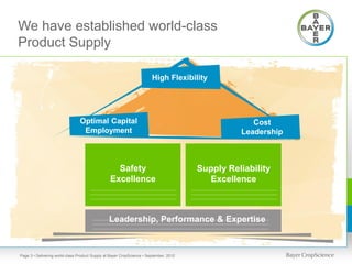 We have established world-class
Product Supply

                                                                        High Flexibility




                                Optimal Capital                                                      Cost
                                 Employment                                                       Leadership



                                                   Safety                               Supply Reliability
                                                 Excellence                               Excellence



                                                Leadership, Performance & Expertise



Page 3 • Delivering world-class Product Supply at Bayer CropScience • September, 2012
 