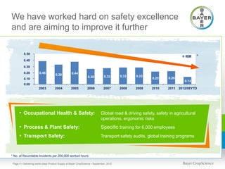 We have worked hard on safety excellence
and are aiming to improve it further

          0.50
                                                                                                                          RIR      *
          0.40

          0.30
          0.20         0.46                        0.44
                                     0.39                                                0.33   0.33
                                                                 0.30          0.32                              0.26
          0.10                                                                                          0.25
                                                                                                                          0.14
          0.00
                       2003          2004          2005         2006          2007       2008   2009    2010    2011 2012/08YTD




      • Occupational Health & Safety:                                       Global road & driving safety, safety in agricultural
                                                                            operations, ergonomic risks
      • Process & Plant Safety:                                             Specific training for 6,000 employees
      • Transport Safety:                                                   Transport safety audits, global training programs



* No. of Recordable Incidents per 200,000 worked hours

 Page 4 • Delivering world-class Product Supply at Bayer CropScience • September, 2012
 