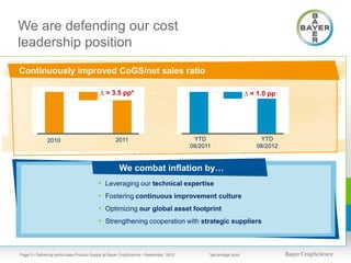 We are defending our cost
leadership position
Continuously improved CoGS/net sales ratio

                                           ∆ = 3.5 pp*                                                            ∆ = 1.0 pp




               2010                                 2011                                 YTD                           YTD
                                                                                        08/2011                       08/2012


                                                      We combat inflation by…
                                           • Leveraging our technical expertise
                                           • Fostering continuous improvement culture
                                           • Optimizing our global asset footprint
                                           • Strengthening cooperation with strategic suppliers



Page 5 • Delivering world-class Product Supply at Bayer CropScience • September, 2012         *percentage point
 