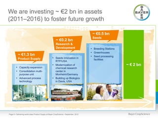 We are investing ~ €2 bn in assets
(2011–2016) to foster future growth

                                                                                         ~ €0.5 bn
                                                                                         Seeds
                                                         ~ €0.2 bn
                                                         Research &
                                                         Development                    • Breeding Stations
                                                                                        • Greenhouses
          ~ €1.3 bn                                                                     • Seed processing
          Product Supply                             • Seeds innovation in
                                                                                          facilities
                                                       RTP/USA
                                                     • Modernization of                                       ~ € 2 bn
        • Capacity expansion                           chemical research
        • Consolidation multi-                         center in
          purpose unit                                 Monheim/Germany
        • Advanced process                           • Building up Biologics
          technology                                   in Davis, USA




Page 6 • Delivering world-class Product Supply at Bayer CropScience • September, 2012
 