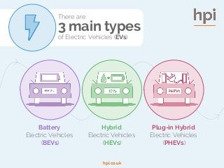 hpi.co.uk
There are
3 main types
of Electric Vehicles (EVs)
Battery
Electric Vehicles
(BEVs)
Hybrid
Electric Vehicles
(HEV...