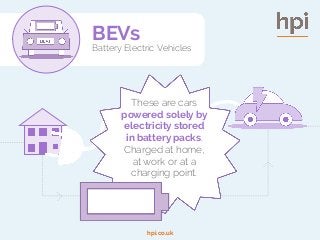 hpi.co.uk
These are cars
powered solely by
electricity stored
in battery packs.
Charged at home,
at work or at a
charging ...