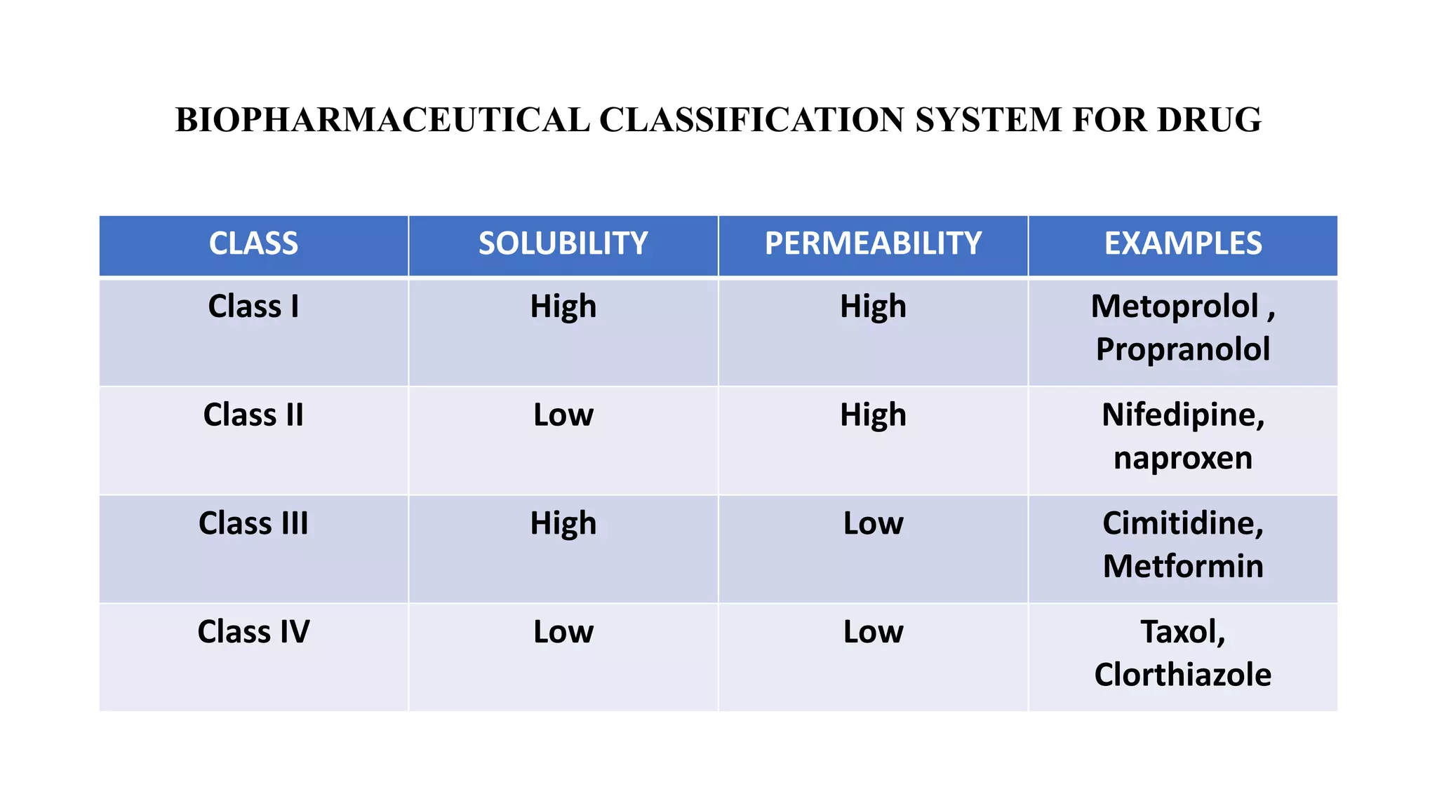 Bcs Classification Of Drug Chart