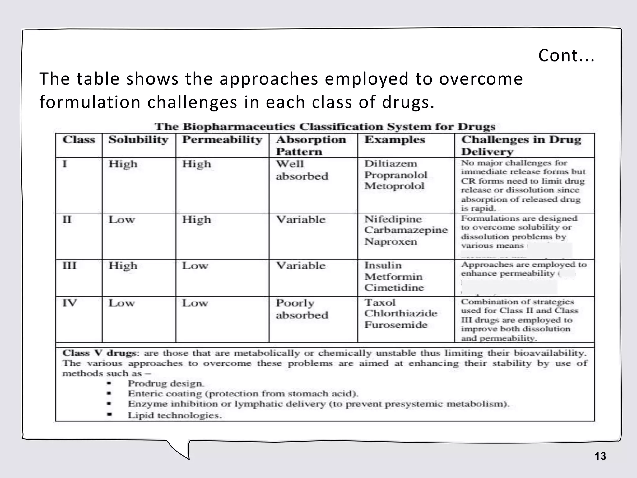 Cont...
The table shows the approaches employed to overcome
formulation challenges in each class of drugs.
13
 
