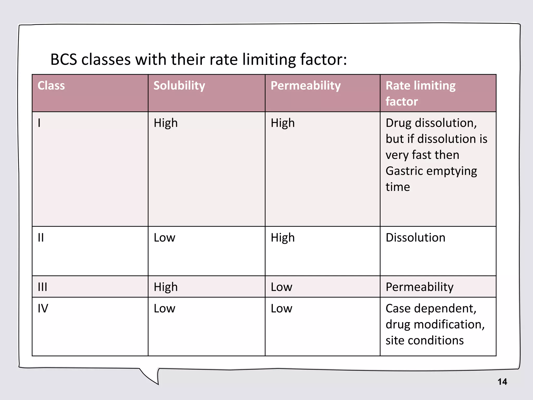Class Solubility Permeability Rate limiting
factor
I High High Drug dissolution,
but if dissolution is
very fast then
Gastric emptying
time
II Low High Dissolution
III High Low Permeability
IV Low Low Case dependent,
drug modification,
site conditions
BCS classes with their rate limiting factor:
14
 