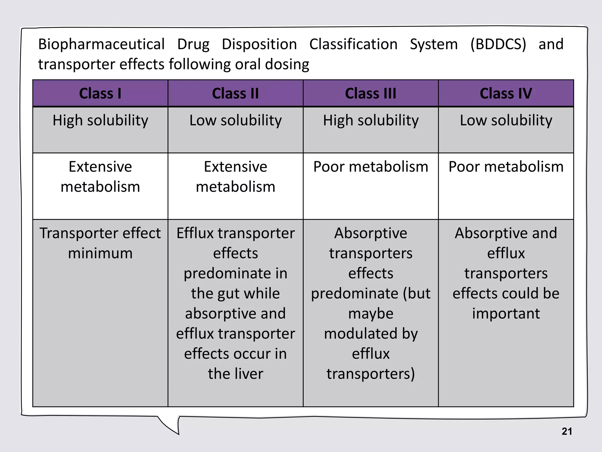 Biopharmaceutical Drug Disposition Classification System (BDDCS) and
transporter effects following oral dosing
Class I Class II Class III Class IV
High solubility Low solubility High solubility Low solubility
Extensive
metabolism
Extensive
metabolism
Poor metabolism Poor metabolism
Transporter effect
minimum
Efflux transporter
effects
predominate in
the gut while
absorptive and
efflux transporter
effects occur in
the liver
Absorptive
transporters
effects
predominate (but
maybe
modulated by
efflux
transporters)
Absorptive and
efflux
transporters
effects could be
important
21
 
