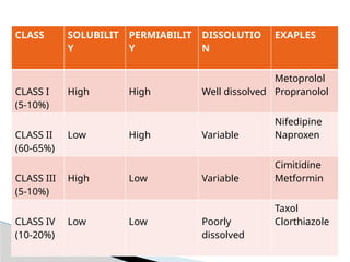 CLASS SOLUBILIT
Y
PERMIABILIT
Y
DISSOLUTIO
N
EXAPLES
CLASS I
(5-10%)
High High Well dissolved
Metoprolol
Propranolol
CLASS II
(60-65%)
Low High Variable
Nifedipine
Naproxen
CLASS III
(5-10%)
High Low Variable
Cimitidine
Metformin
CLASS IV
(10-20%)
Low Low Poorly
dissolved
Taxol
Clorthiazole
 