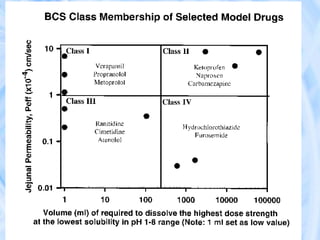 BCS classification system : Applications in pharmaceutics | PPT