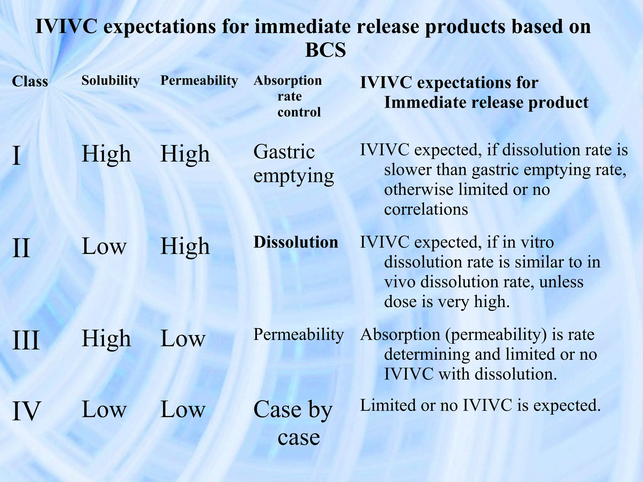 IVIVC expectations for immediate release products based on
                                BCS
Class    Solubility   Permeability   Absorption    IVIVC expectations for
                                        rate
                                        control
                                                      Immediate release product


I        High         High           Gastric       IVIVC expected, if dissolution rate is
                                     emptying         slower than gastric emptying rate,
                                                      otherwise limited or no
                                                      correlations

II       Low          High           Dissolution   IVIVC expected, if in vitro
                                                      dissolution rate is similar to in
                                                      vivo dissolution rate, unless
                                                      dose is very high.

III      High         Low            Permeability Absorption (permeability) is rate
                                                    determining and limited or no
                                                    IVIVC with dissolution.

IV       Low          Low            Case by       Limited or no IVIVC is expected.
                                       case
 
