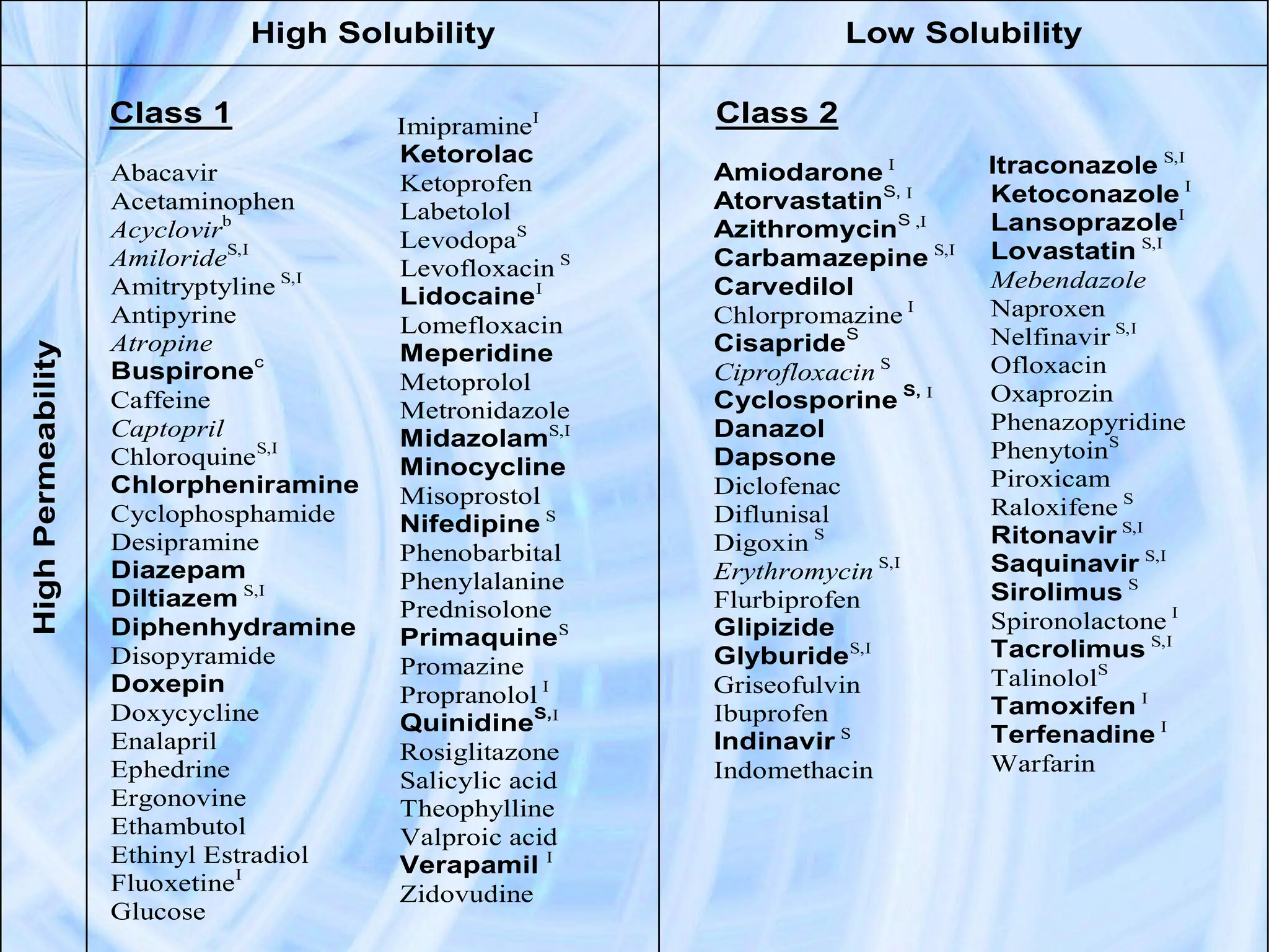 High Solubility                      Low Solubility

                    Class 1             ImipramineI      Class 2
                                        Ketorolac                            Itraconazole S,I
                    Abacavir            Ketoprofen       Amiodarone I
                    Acetaminophen                        AtorvastatinS, I    Ketoconazole I
                                        Labetolol                            LansoprazoleI
                    Acyclovirb          LevodopaS        AzithromycinS ,I
                    AmilorideS,I                         Carbamazepine S,I   Lovastatin S,I
                                        Levofloxacin S                       Mebendazole
                    Amitryptyline S,I   LidocaineI       Carvedilol
                    Antipyrine                           Chlorpromazine I    Naproxen
                                        Lomefloxacin                         Nelfinavir S,I
                    Atropine            Meperidine       CisaprideS
High Permeability




                    Buspironec                           Ciprofloxacin S     Ofloxacin
                                        Metoprolol                           Oxaprozin
                    Caffeine            Metronidazole    Cyclosporine S, I
                    Captopril                            Danazol             Phenazopyridine
                                        MidazolamS,I                         PhenytoinS
                    ChloroquineS,I      Minocycline      Dapsone
                    Chlorpheniramine                     Diclofenac          Piroxicam
                                        Misoprostol                          Raloxifene S
                    Cyclophosphamide    Nifedipine S     Diflunisal
                    Desipramine                          Digoxin S           Ritonavir S,I
                                        Phenobarbital                        Saquinavir S,I
                    Diazepam            Phenylalanine    Erythromycin S,I
                    Diltiazem S,I                        Flurbiprofen        Sirolimus S
                                        Prednisolone                         Spironolactone I
                    Diphenhydramine     PrimaquineS      Glipizide
                    Disopyramide                         GlyburideS,I        Tacrolimus S,I
                                        Promazine                            TalinololS
                    Doxepin             Propranolol I    Griseofulvin
                    Doxycycline                          Ibuprofen           Tamoxifen I
                                        QuinidineS,I                         Terfenadine I
                    Enalapril           Rosiglitazone    Indinavir S
                    Ephedrine                            Indomethacin        Warfarin
                                        Salicylic acid
                    Ergonovine          Theophylline
                    Ethambutol          Valproic acid
                    Ethinyl Estradiol   Verapamil I
                    FluoxetineI         Zidovudine
                    Glucose
 