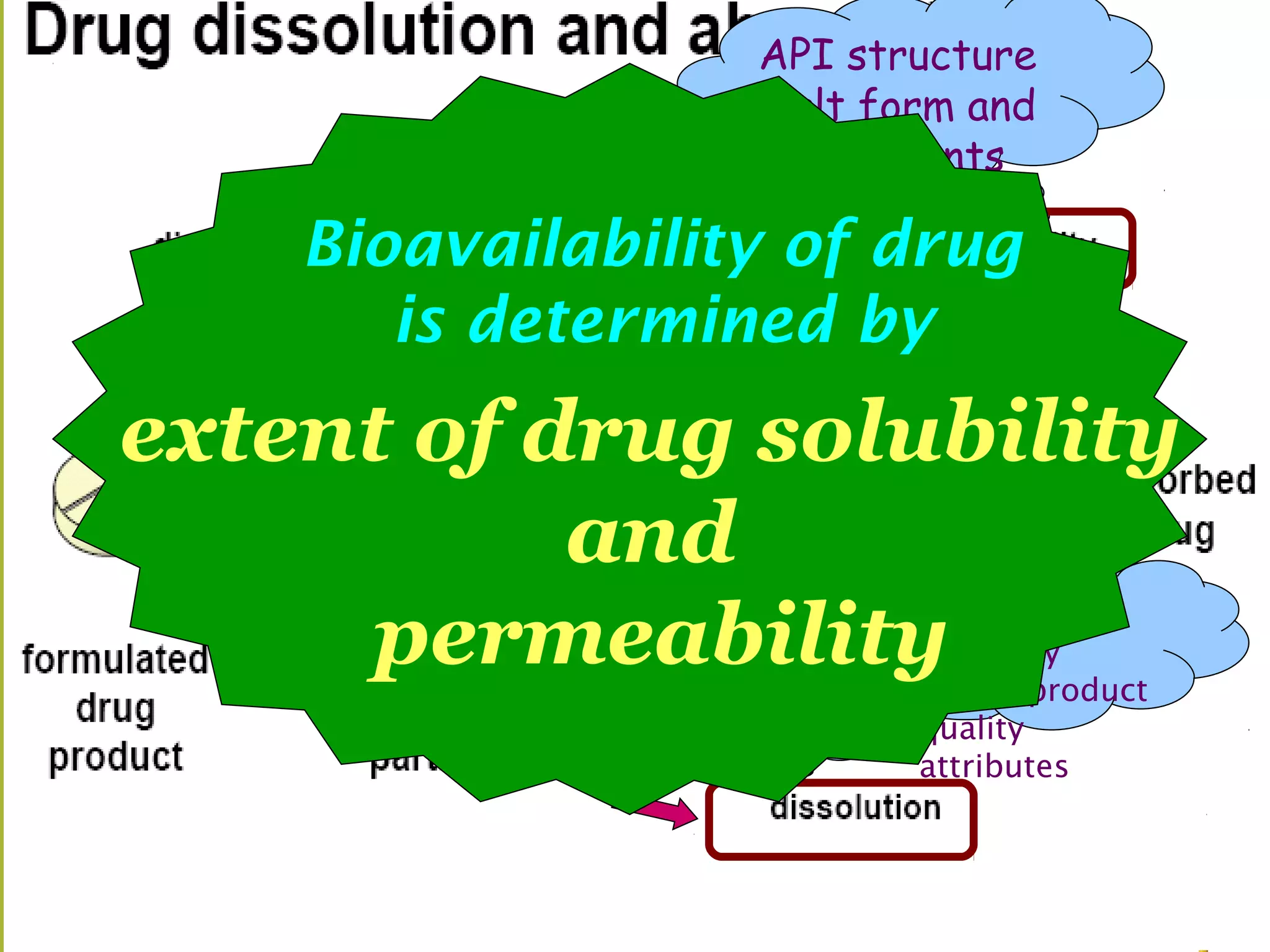 API structure
                  salt form and
                    excipients

    Bioavailability of drug
       is determined by
extent of drug solubility
           and
     permeability        drug
                         solubility
                         drug product
                         quality
                         attributes
 
