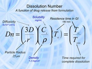 Dissolution Number
               A function of drug release from formulation

                              Solubility
                                mg/mL
                                               Residence time in GI
Diffusivity                                              180 min
5x10-6 cm2/s


        3D  C ( T ) =  T 
  Dn =                               S                        GI



        r  ρ          T 
                          2                         GI


                                                                   DISS




  Particle Radius
        25 µm
                        Density                          Time required for
                        1.2 mg/cm3                       complete dissolution
 