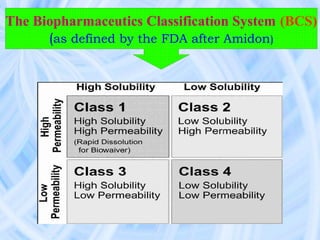 The Biopharmaceutics Classification System (BCS)
      (as defined by the FDA after Amidon)
 
