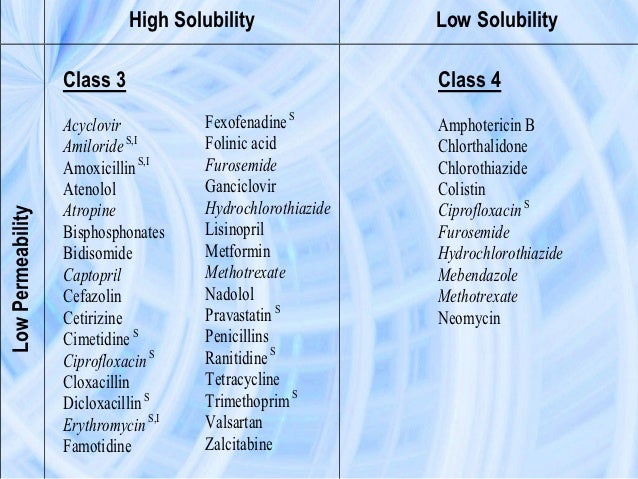 Bcs Class 4 Drugs