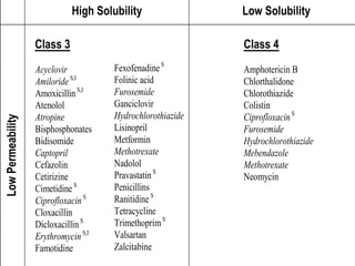 bcsclassificationsystem-for rec.pdf useful for B Pharma and M Pharma ...