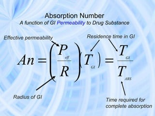 ( )
ABS
GI
GI
eff
T
T
T
R
P
An =





=
Effective permeability
Radius of GI
Residence time in GI
Time required for
complete absorption
Absorption Number
A function of GI Permeability to Drug Substance
 