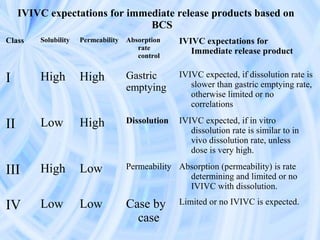 IVIVC expectations for immediate release products based on
BCS
Class Solubility Permeability Absorption
rate
control
IVIVC expectations for
Immediate release product
I High High Gastric
emptying
IVIVC expected, if dissolution rate is
slower than gastric emptying rate,
otherwise limited or no
correlations
II Low High Dissolution IVIVC expected, if in vitro
dissolution rate is similar to in
vivo dissolution rate, unless
dose is very high.
III High Low Permeability Absorption (permeability) is rate
determining and limited or no
IVIVC with dissolution.
IV Low Low Case by
case
Limited or no IVIVC is expected.
 