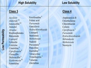 High Solubility Low SolubilityLowPermeability
Class 3
Acyclovir
AmilorideS,I
AmoxicillinS,I
Atenolol
Atropine
Bisphosphonates
Bidisomide
Captopril
Cefazolin
Cetirizine
Cimetidine S
CiprofloxacinS
Cloxacillin
DicloxacillinS
ErythromycinS,I
Famotidine
FexofenadineS
Folinic acid
Furosemide
Ganciclovir
Hydrochlorothiazide
Lisinopril
Metformin
Methotrexate
Nadolol
PravastatinS
Penicillins
RanitidineS
Tetracycline
TrimethoprimS
Valsartan
Zalcitabine
Class 4
Amphotericin B
Chlorthalidone
Chlorothiazide
Colistin
CiprofloxacinS
Furosemide
Hydrochlorothiazide
Mebendazole
Methotrexate
Neomycin
 