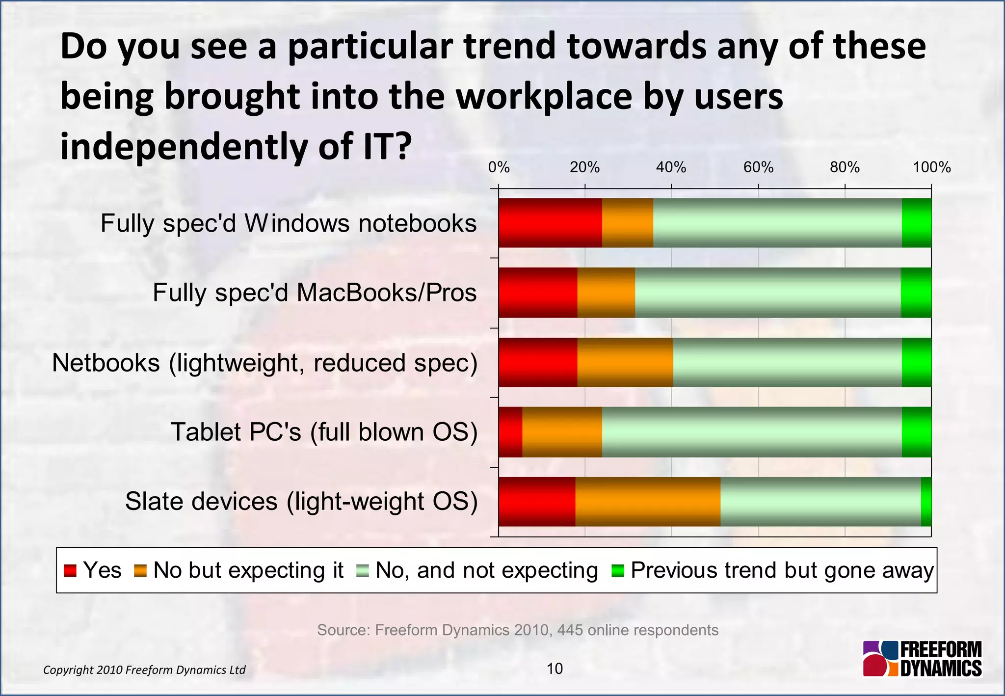 Do you see a particular trend towards any of these being brought into the workplace by users independently of IT?  Source: Freeform Dynamics 2010, 445 online respondents 
