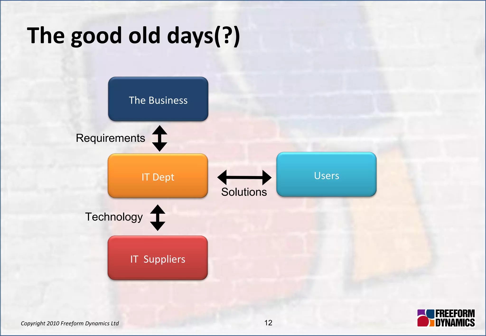 The good old days(?) Requirements Technology Solutions The Business IT Dept Users IT  Suppliers 